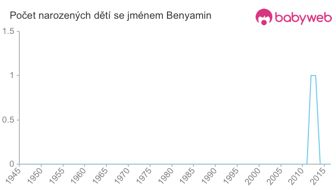 Počet dětí narozených se jménem Benyamin