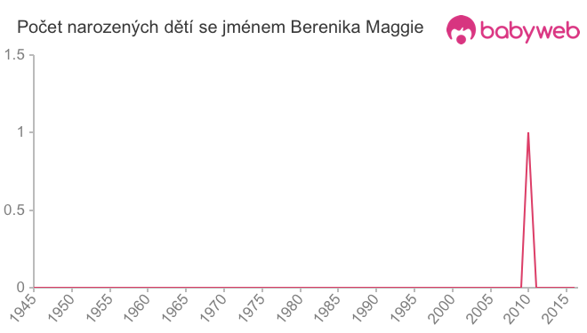 Počet dětí narozených se jménem Berenika Maggie