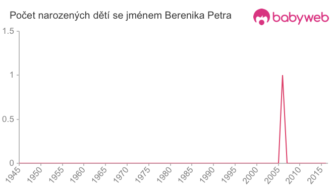Počet dětí narozených se jménem Berenika Petra