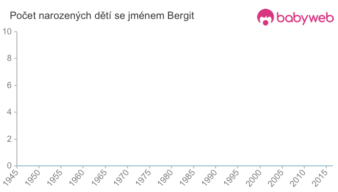 Počet dětí narozených se jménem Bergit
