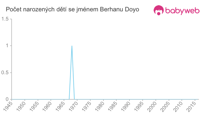 Počet dětí narozených se jménem Berhanu Doyo