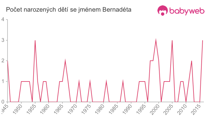 Počet dětí narozených se jménem Bernadéta