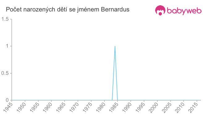 Počet dětí narozených se jménem Bernardus