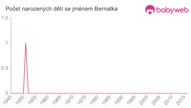 Počet dětí narozených se jménem Bernatka
