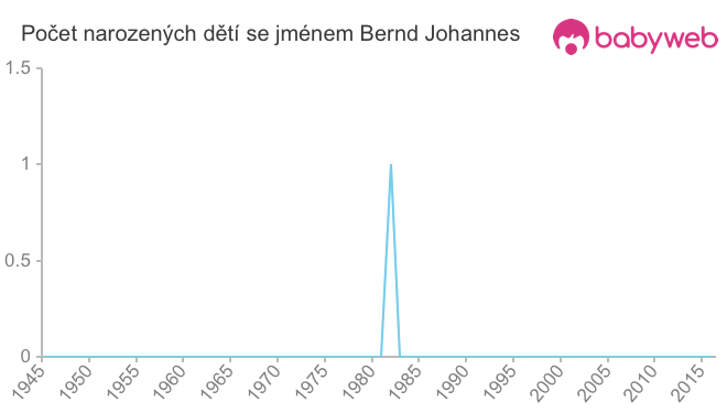 Počet dětí narozených se jménem Bernd Johannes