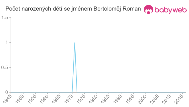 Počet dětí narozených se jménem Bertoloměj Roman