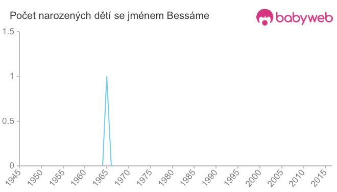 Počet dětí narozených se jménem Bessáme
