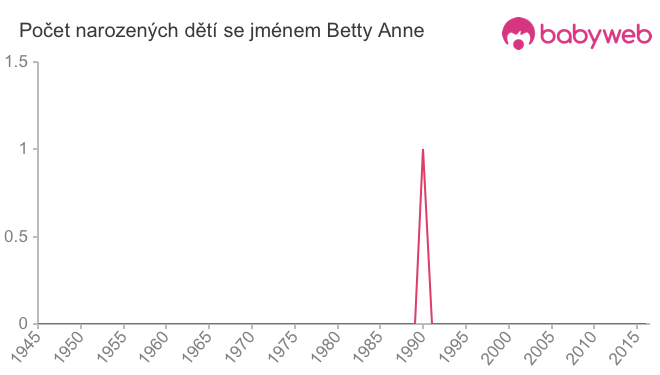 Počet dětí narozených se jménem Betty Anne