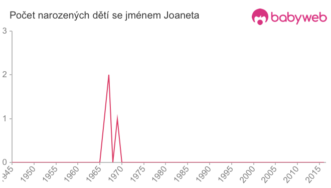 Počet dětí narozených se jménem Joaneta