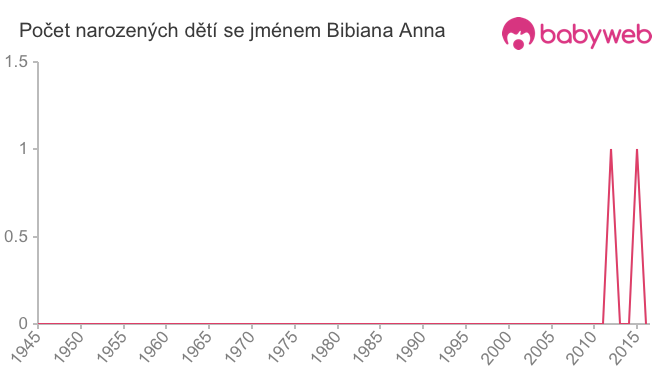 Počet dětí narozených se jménem Bibiana Anna