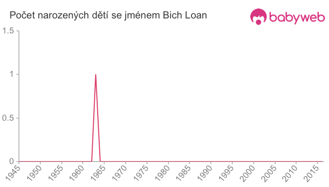Počet dětí narozených se jménem Bich Loan