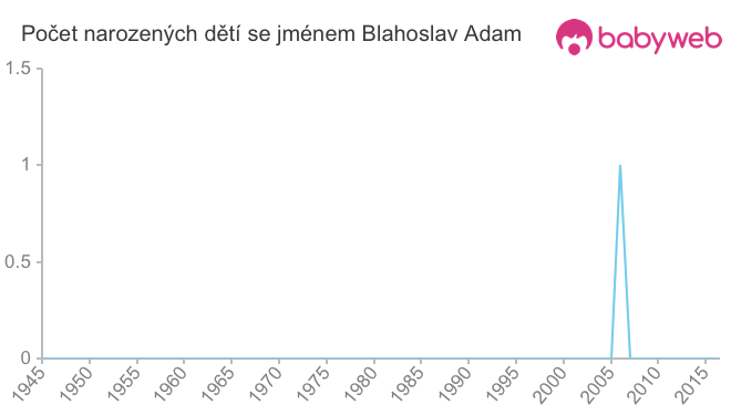 Počet dětí narozených se jménem Blahoslav Adam