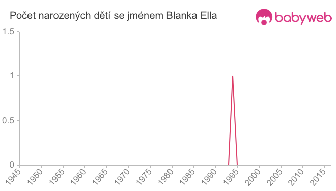 Počet dětí narozených se jménem Blanka Ella