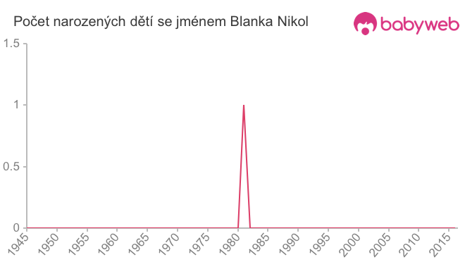 Počet dětí narozených se jménem Blanka Nikol