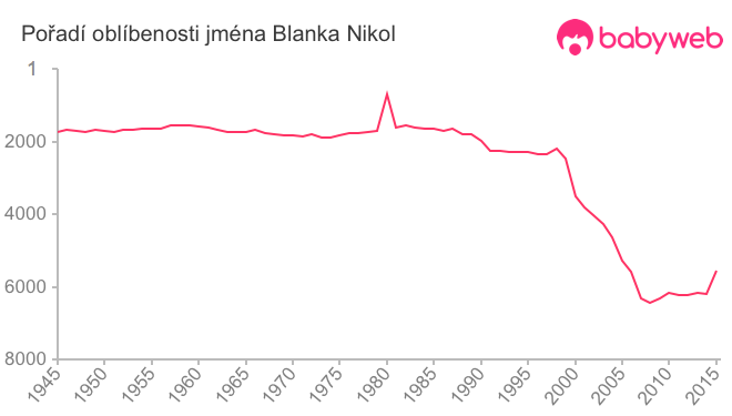 Pořadí oblíbenosti jména Blanka Nikol
