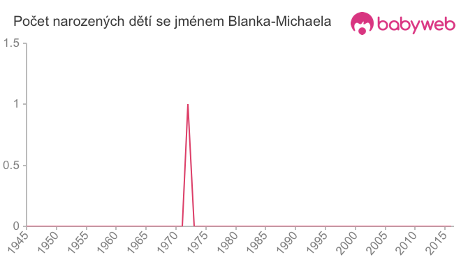 Počet dětí narozených se jménem Blanka-Michaela