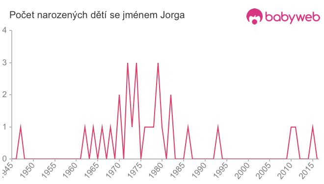 Počet dětí narozených se jménem Jorga