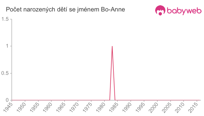 Počet dětí narozených se jménem Bo-Anne