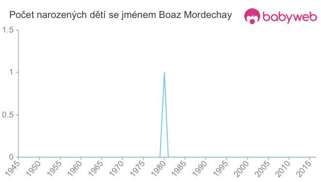 Počet dětí narozených se jménem Boaz Mordechay