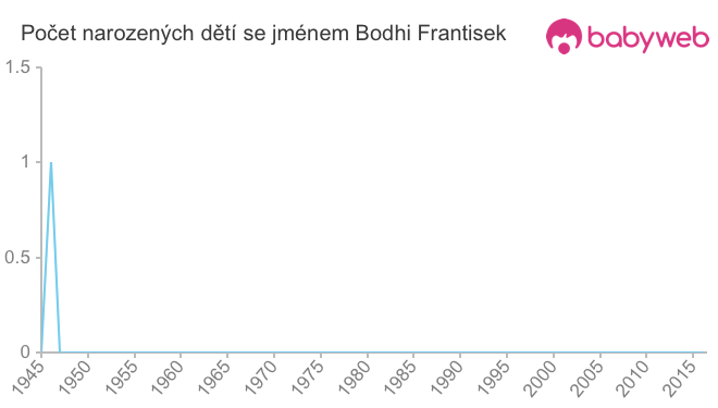 Počet dětí narozených se jménem Bodhi Frantisek