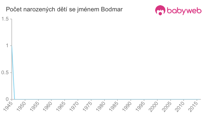 Počet dětí narozených se jménem Bodmar