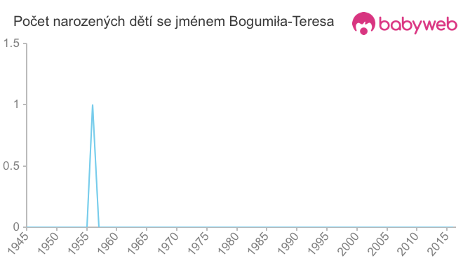 Počet dětí narozených se jménem Bogumiła-Teresa