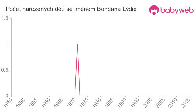 Počet dětí narozených se jménem Bohdana Lýdie