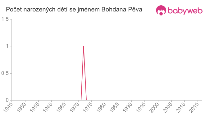 Počet dětí narozených se jménem Bohdana Pěva