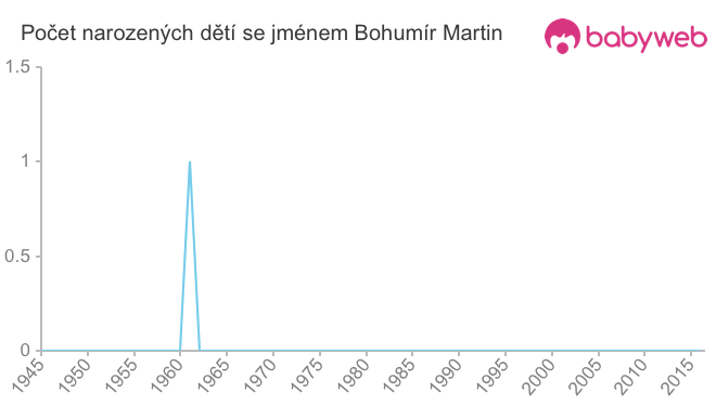 Počet dětí narozených se jménem Bohumír Martin