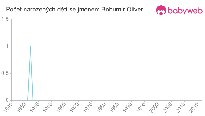 Počet dětí narozených se jménem Bohumír Oliver