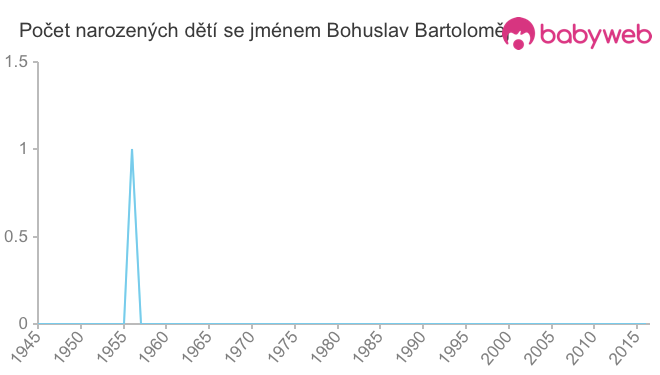 Počet dětí narozených se jménem Bohuslav Bartoloměj