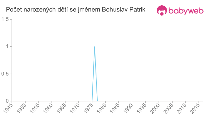 Počet dětí narozených se jménem Bohuslav Patrik