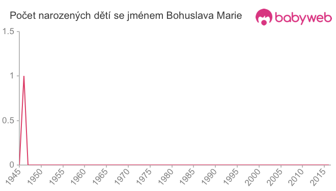 Počet dětí narozených se jménem Bohuslava Marie
