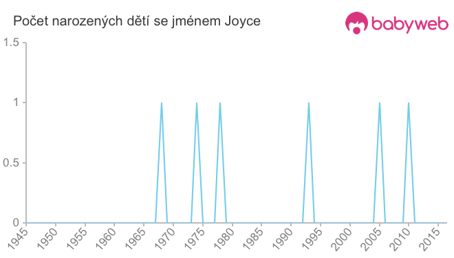 Počet dětí narozených se jménem Joyce