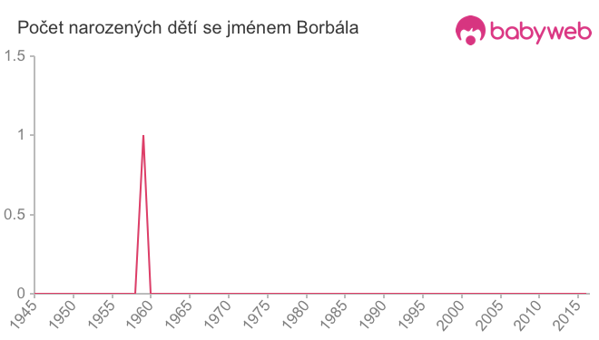 Počet dětí narozených se jménem Borbála