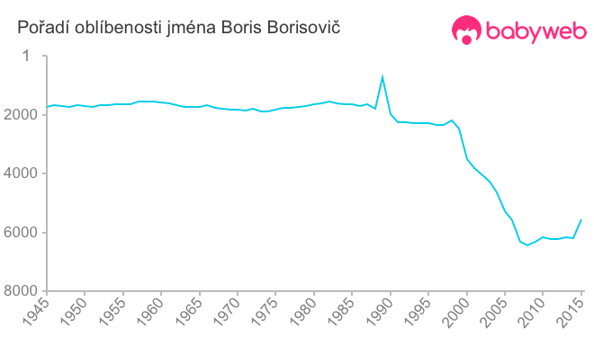 Pořadí oblíbenosti jména Boris Borisovič