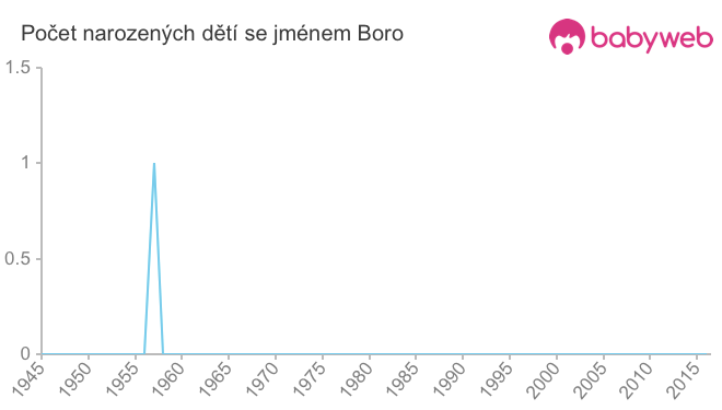 Počet dětí narozených se jménem Boro