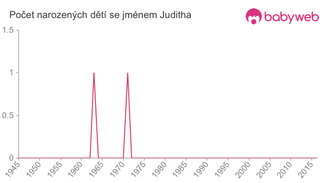 Počet dětí narozených se jménem Juditha
