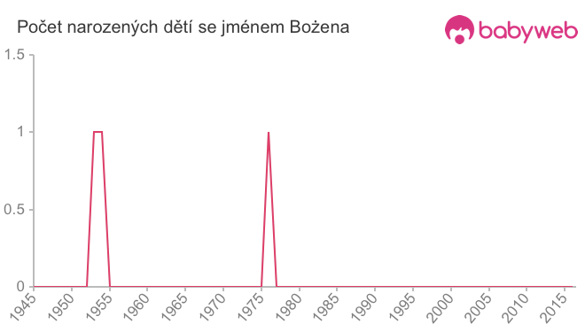 Počet dětí narozených se jménem Bożena