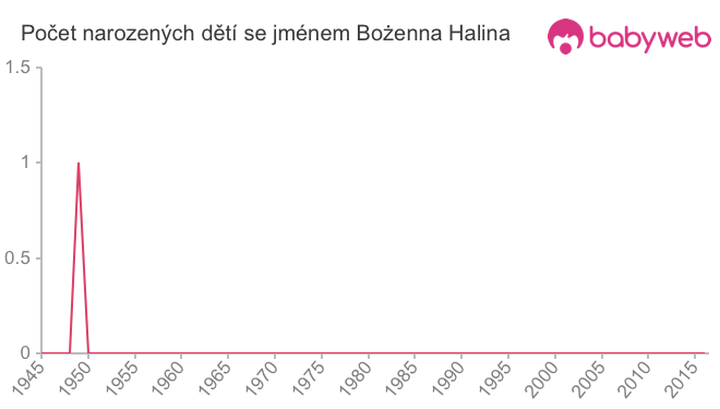 Počet dětí narozených se jménem Bożenna Halina