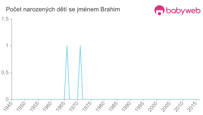 Počet dětí narozených se jménem Brahim