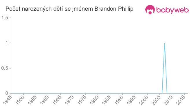 Počet dětí narozených se jménem Brandon Phillip