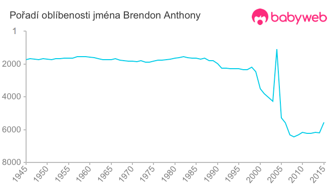 Pořadí oblíbenosti jména Brendon Anthony