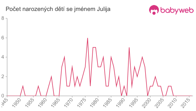 Počet dětí narozených se jménem Julija
