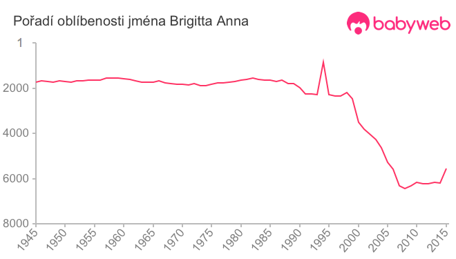 Pořadí oblíbenosti jména Brigitta Anna