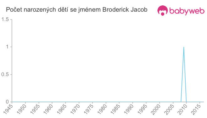 Počet dětí narozených se jménem Broderick Jacob