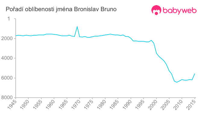 Pořadí oblíbenosti jména Bronislav Bruno