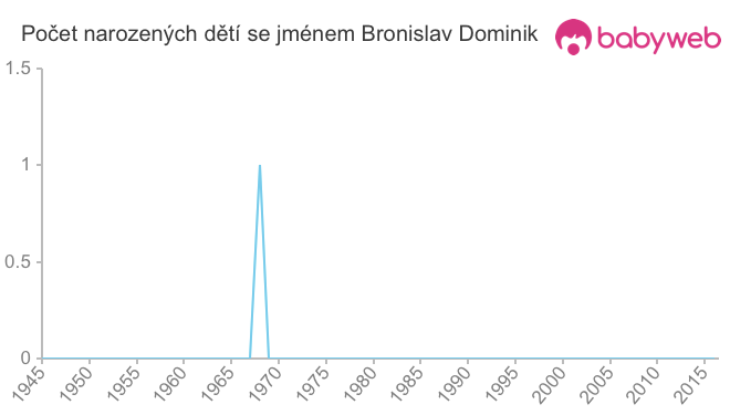 Počet dětí narozených se jménem Bronislav Dominik