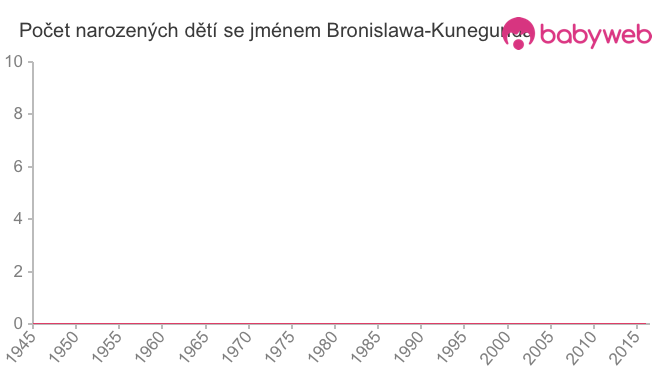Počet dětí narozených se jménem Bronislawa-Kunegunda