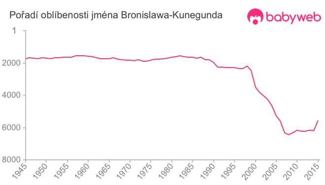 Pořadí oblíbenosti jména Bronislawa-Kunegunda